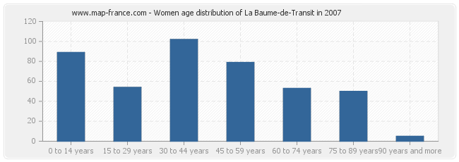 Women age distribution of La Baume-de-Transit in 2007